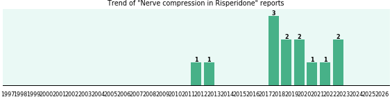 Could Risperidone cause Nerve compression?